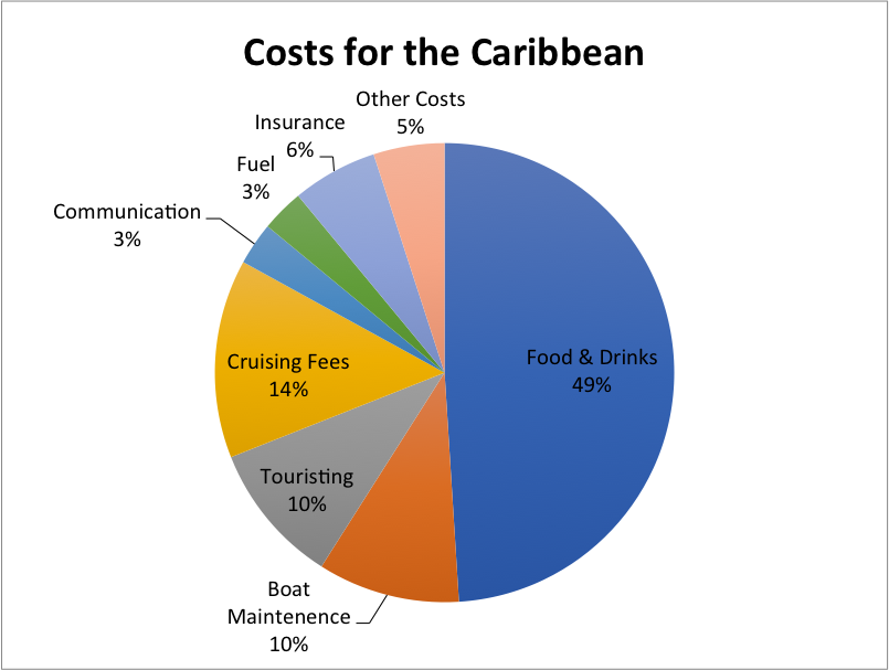 cost sailing caribbean